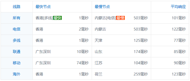 hostus香港Ping速度