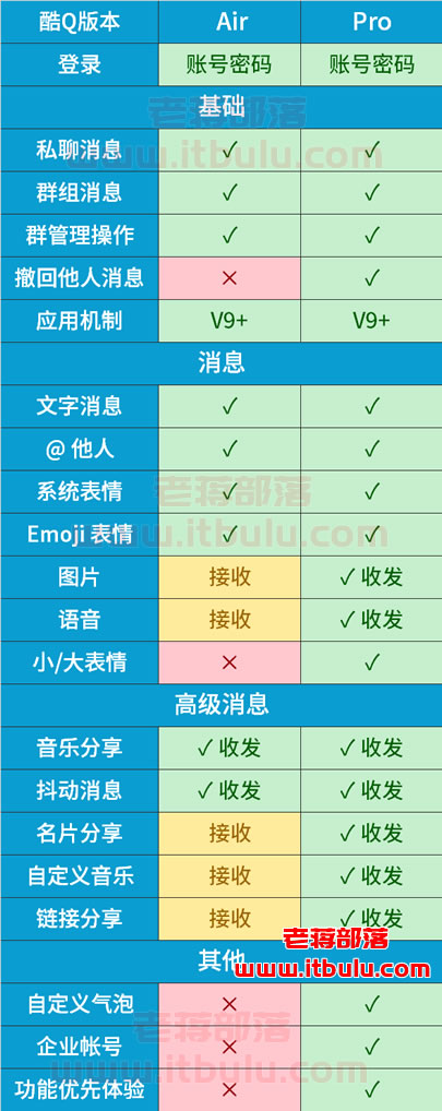 酷Q Air 和 酷Q Pro区别