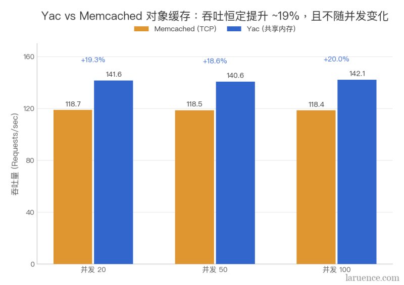 Yac 与 Memcached 吞吐对比