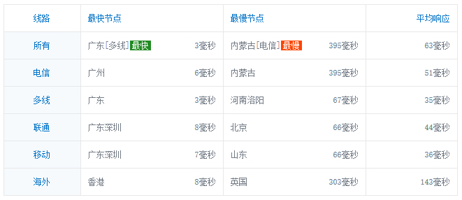 腾讯云服务器PING速度测试