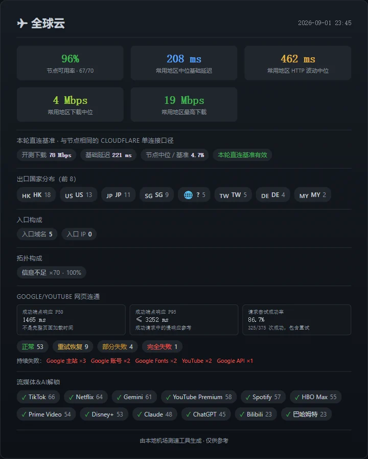 全球云：节点恢复了，实际体验没有回来 - 截图 18
