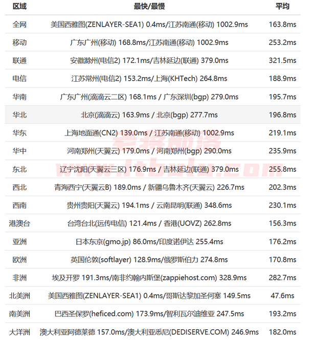 Hostwinds 速度综合体验