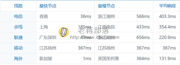 PING速度测试