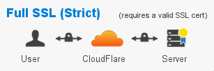 Full SSL (Strict)