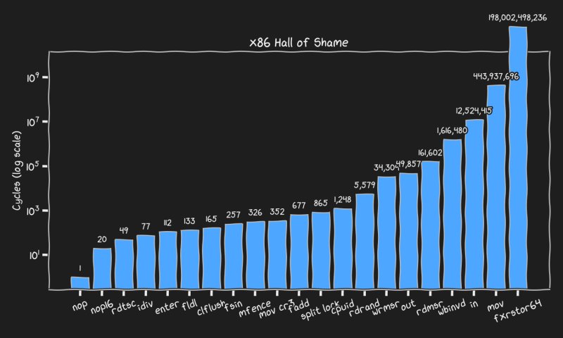 xoreaxeaxeax/asm-hall-of-shame 预览截图