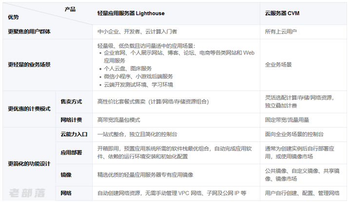 轻量应用服务器和云服务器区别和选择建议？各有特点和优势
